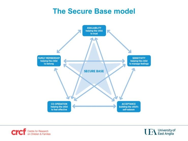 The Secure Base Model of Care 1024x768